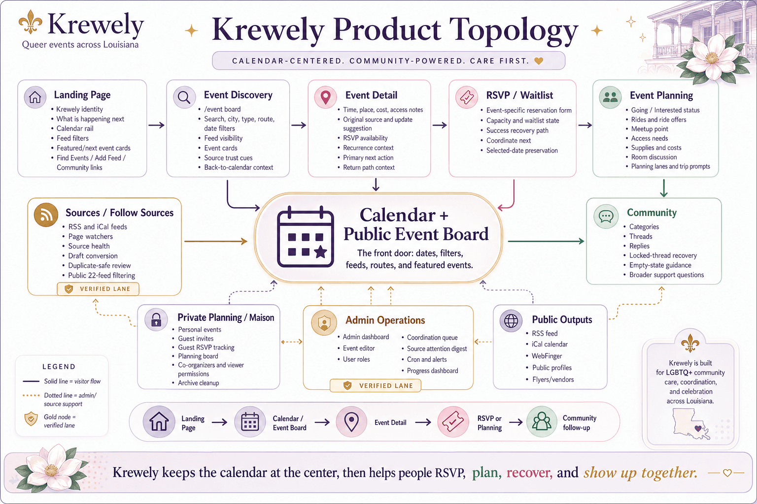 Krewely Product Topology